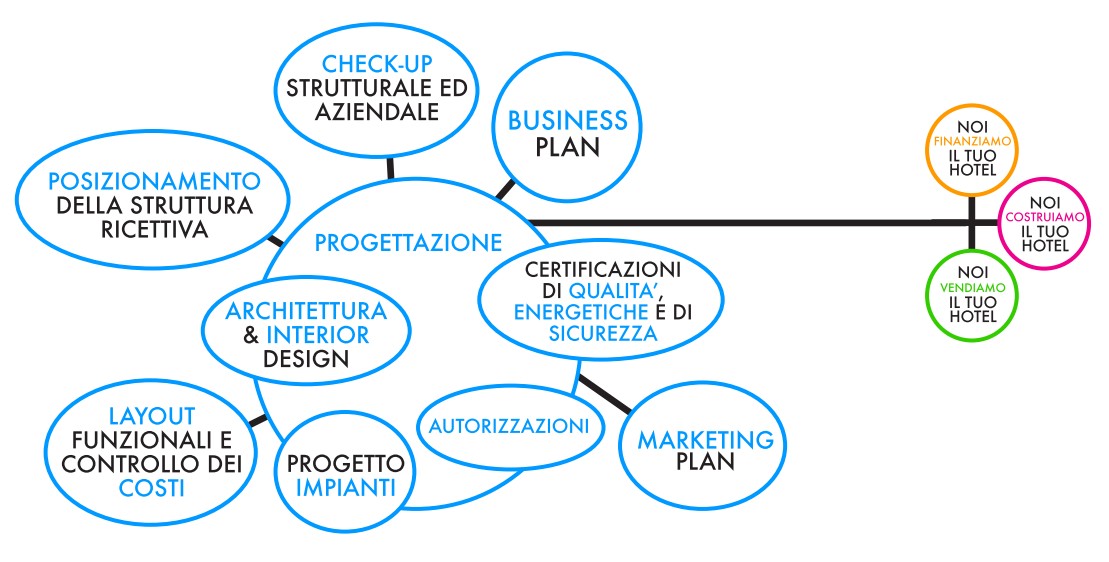 Progettiamo il tuo hotel