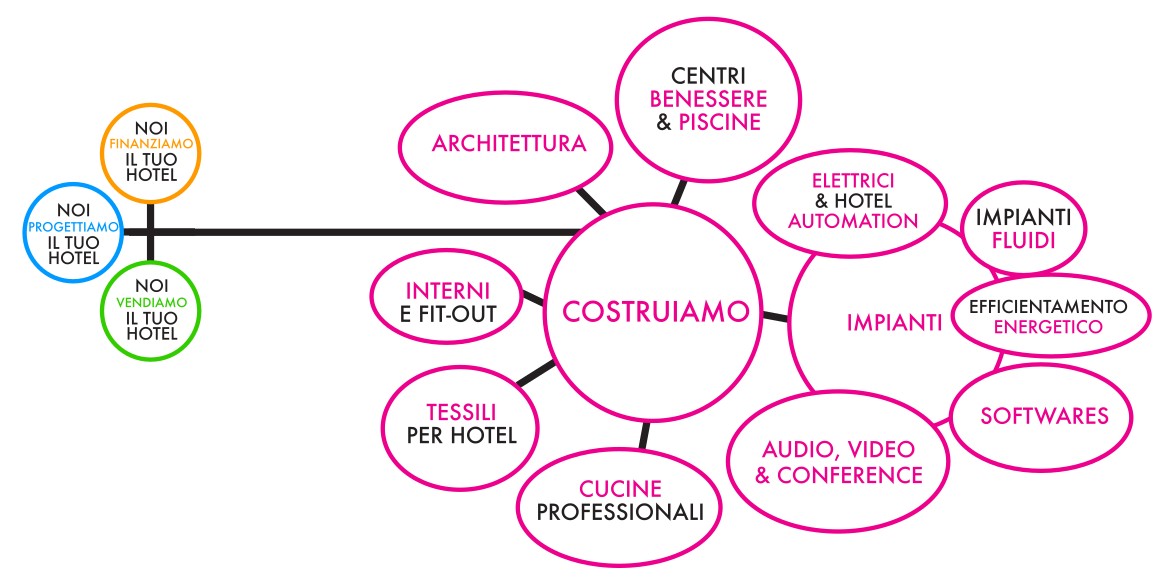 Costruiamo il tuo hotel